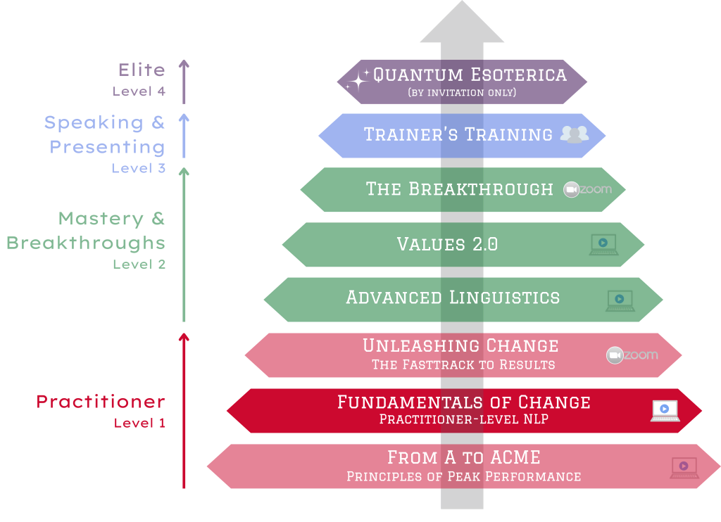 Shows the second course in the GreatnessU curriculum, Fundamentals of Change, Practitioner-Level NLP
